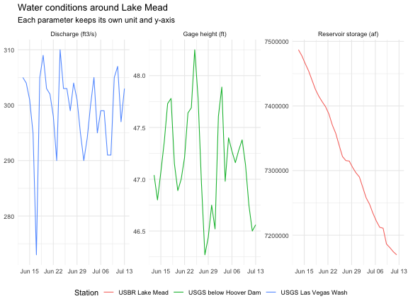 Stage, discharge, and reservoir storage use separate panels and y-axis scales.