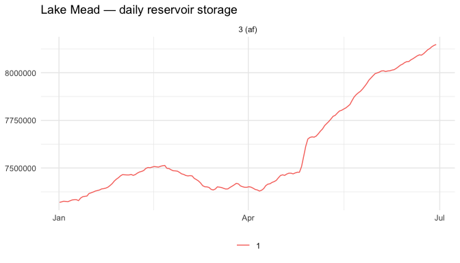 plot of chunk plot-lake-mead
